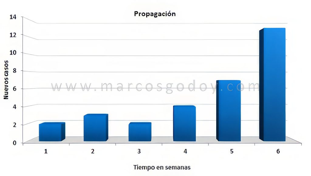 Patrones Temporales de Presentación de las Enfermedades
